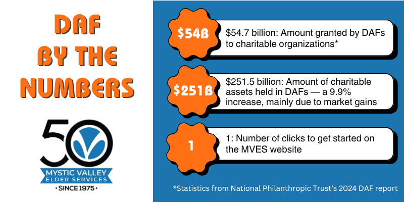 DAF By the Numbers graphic. $54.7B from DAFs to nonprofits. $251.1B assets held in DAFs. 1 click to start on MVES website. Stats per National Philanthropic Trust 2024 report.